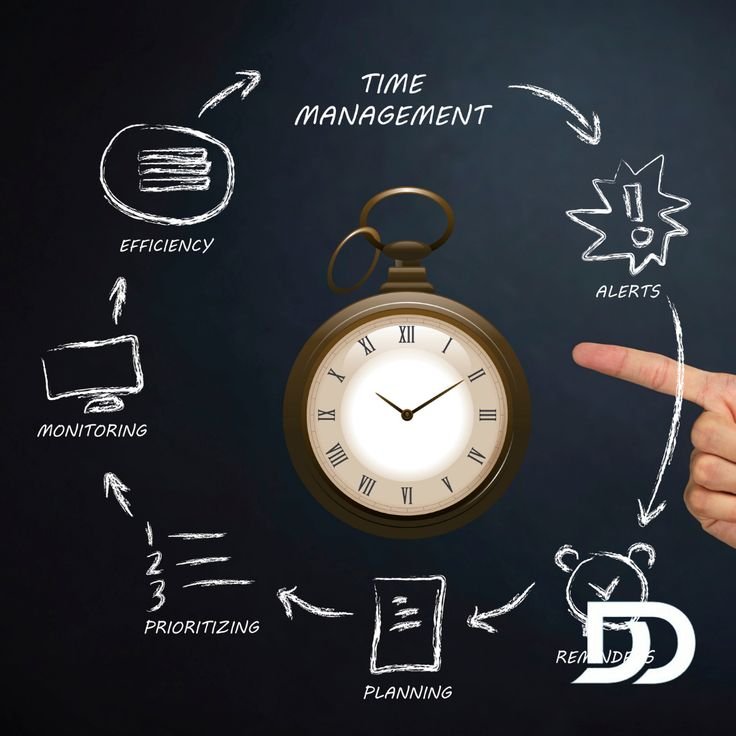 A vintage pocket watch surrounded by a chalk-drawn time management cycle with icons for planning, prioritizing, and efficiency, illustrating the organized process needed to create a good looking UI for a website.